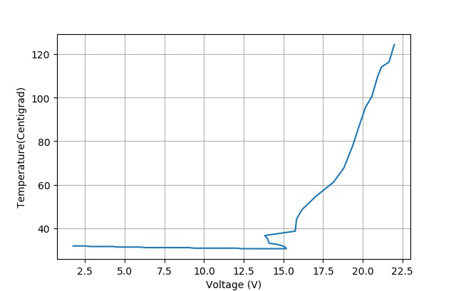 電壓與溫度之間的關系